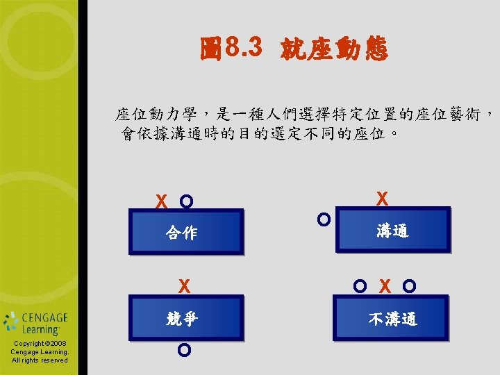 圖 8. 3 就座動態 座位動力學，是一種人們選擇特定位置的座位藝術， 會依據溝通時的目的選定不同的座位。 X O 合作 X 競爭 Copyright © 2006