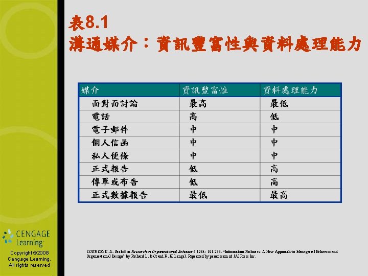 表 8. 1 溝通媒介：資訊豐富性與資料處理能力 Copyright © 2006 Copyright by South-Western, © 2008 Cengage Learning.