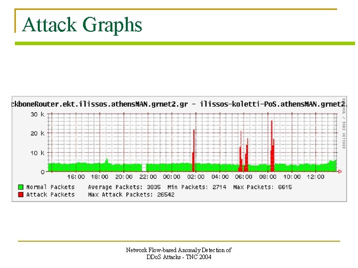 Attack Graphs Network Flow-based Anomaly Detection of DDo. S Attacks - TNC 2004 