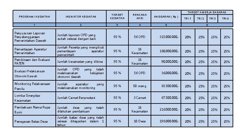 PROGRAM / KEGIATAN INDIKATOR KEGIATAN TARGET KEGIATAN 1 2 3 4 TARGET KINERJA SASARAN