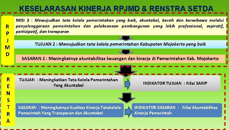 KESELARASAN KINERJA RPJMD & RENSTRA SETDA R P J M D R E N