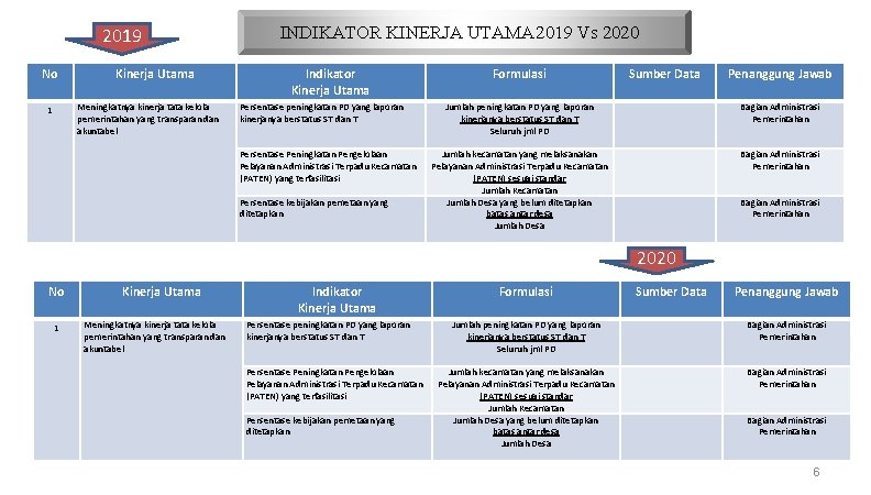 2019 No Kinerja Utama Meningkatnya kinerja tata kelola pemerintahan yang transparan dan akuntabel 1