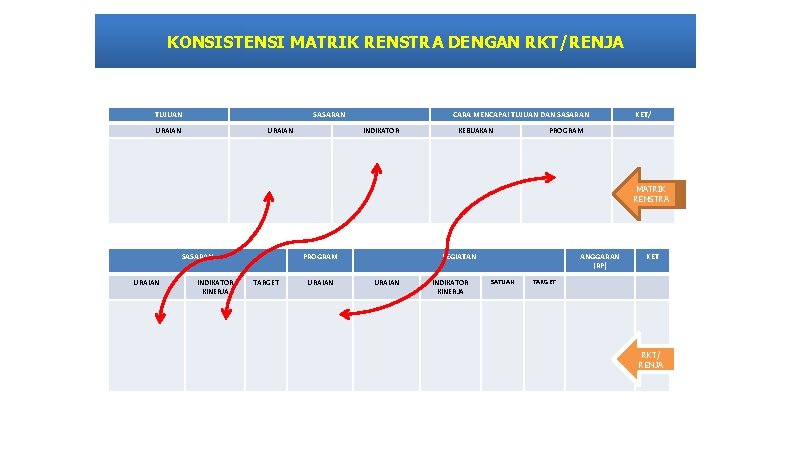 KONSISTENSI MATRIK RENSTRA DENGAN RKT/RENJA TUJUAN SASARAN CARA MENCAPAI TUJUAN DAN SASARAN AKUNTABILITAS KEUANGAN