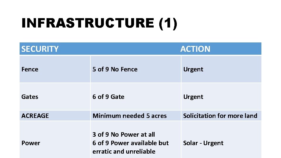 INFRASTRUCTURE (1) SECURITY ACTION Fence 5 of 9 No Fence Urgent Gates 6 of