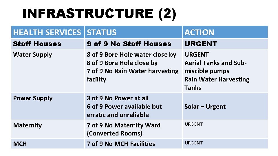INFRASTRUCTURE (2) HEALTH SERVICES STATUS ACTION Staff Houses Water Supply 9 of 9 No