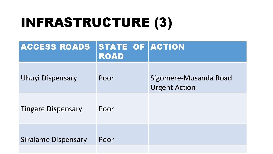 INFRASTRUCTURE (3) ACCESS ROADS STATE OF ACTION ROAD Uhuyi Dispensary Poor Tingare Dispensary Poor