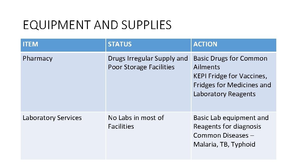 EQUIPMENT AND SUPPLIES ITEM STATUS ACTION Pharmacy Drugs Irregular Supply and Basic Drugs for