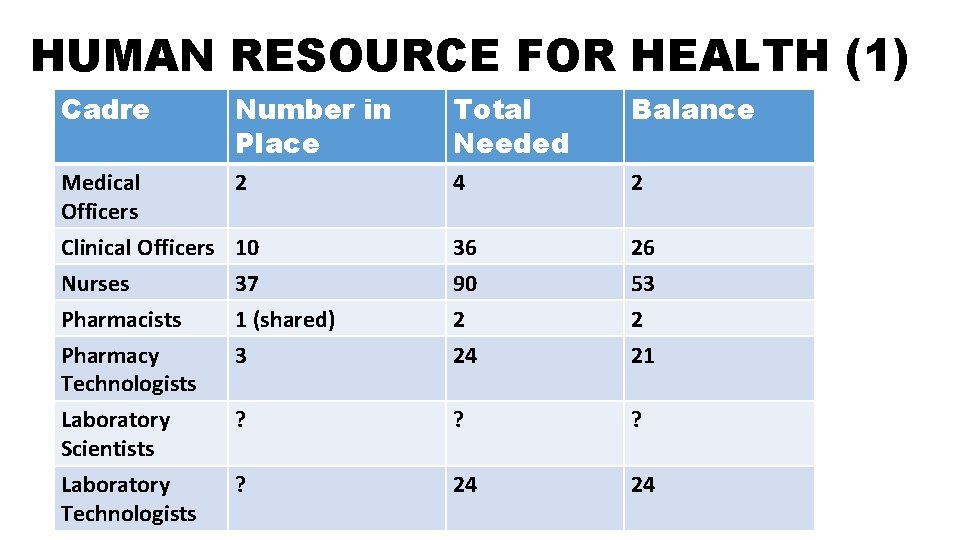 HUMAN RESOURCE FOR HEALTH (1) Cadre Number in Place Total Needed Balance Medical Officers