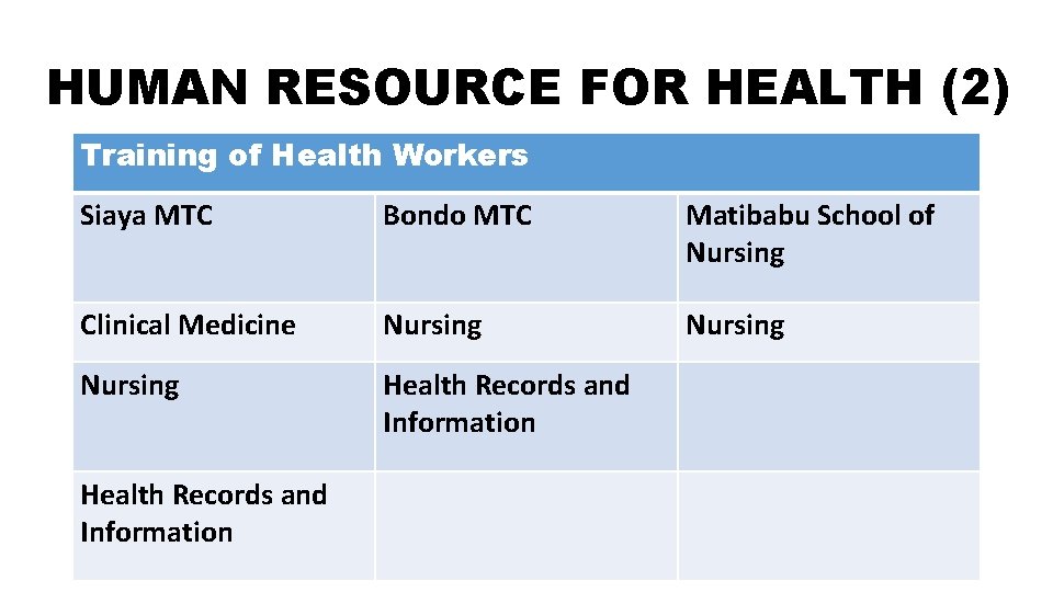 HUMAN RESOURCE FOR HEALTH (2) Training of Health Workers Siaya MTC Bondo MTC Matibabu