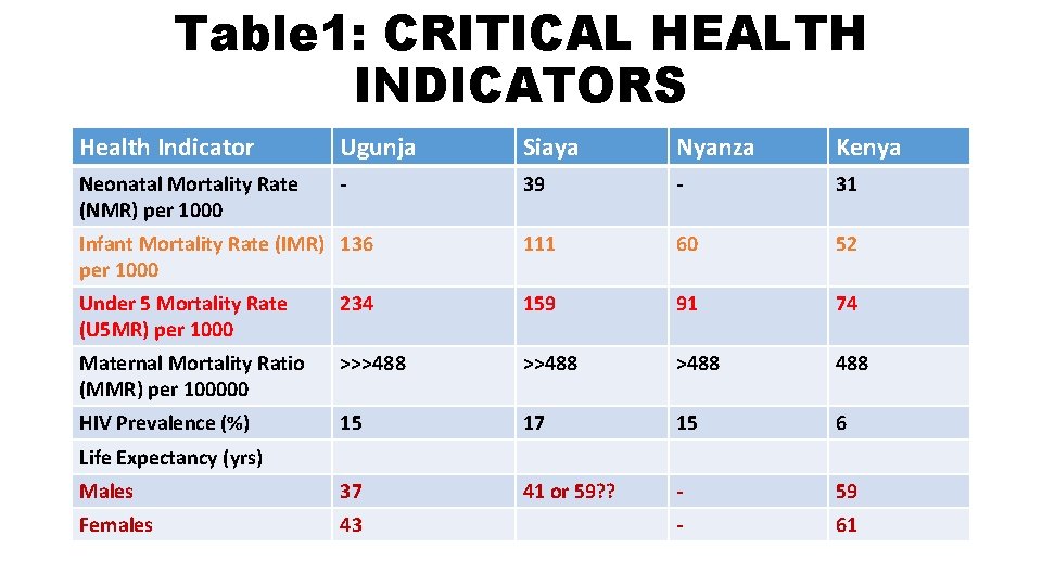 Table 1: CRITICAL HEALTH INDICATORS Health Indicator Ugunja Siaya Nyanza Kenya Neonatal Mortality Rate