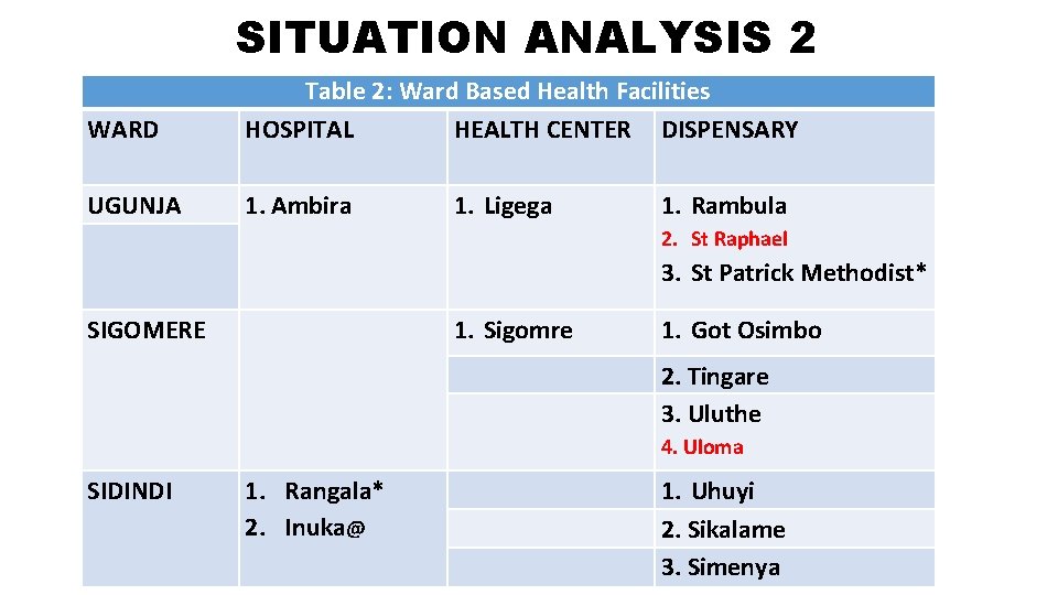 SITUATION ANALYSIS 2 WARD Table 2: Ward Based Health Facilities HOSPITAL HEALTH CENTER DISPENSARY