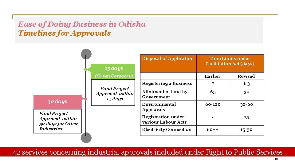 Ease of Doing Business in Odisha Timelines for Approvals Disposal of Application 15 days