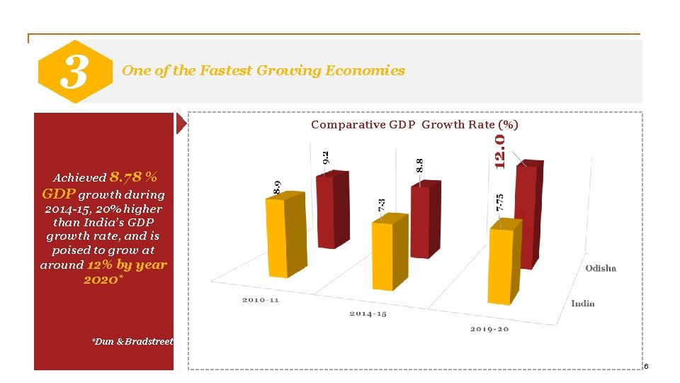 3 1 One of the Fastest Growing Economies Comparative GDP Growth Rate (%) Achieved