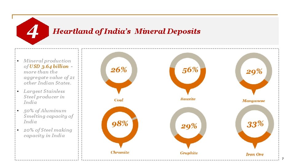 4 H 1 Heartland of India’s Mineral Deposits • Mineral production of USD 3.