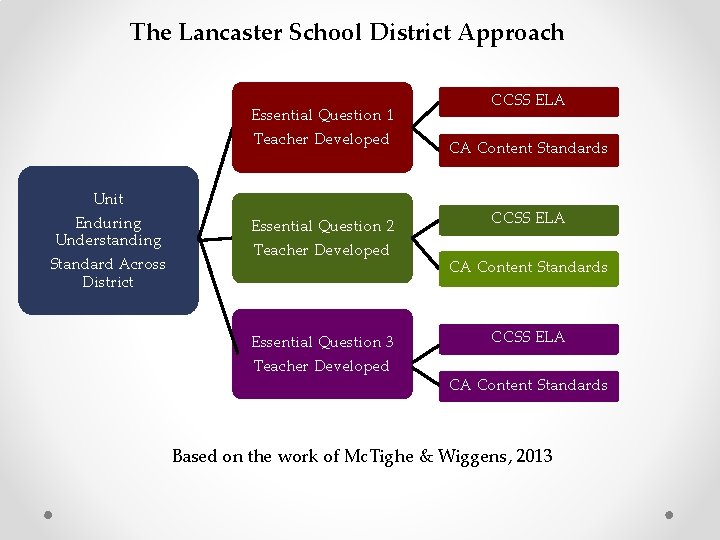 The Lancaster School District Approach Essential Question 1 Teacher Developed Unit Enduring Understanding Standard