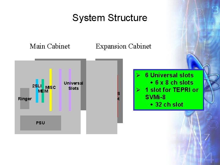 System Structure Main Cabinet 2 SLI MISC MEM Ringer PSU Universal Slots Expansion Cabinet