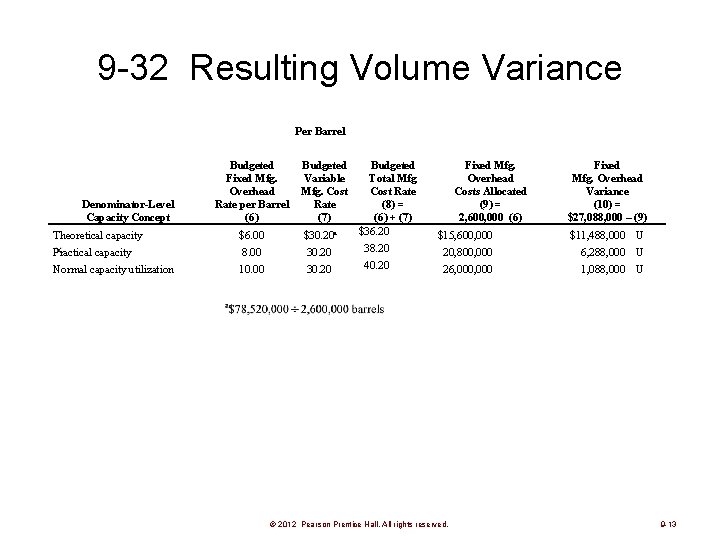 9 -32 Resulting Volume Variance Per Barrel Denominator-Level Capacity Concept Theoretical capacity Practical capacity