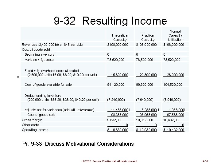 9 -32 Resulting Income Revenues (2, 400, 000 bbls. $45 per bbl. ) Cost