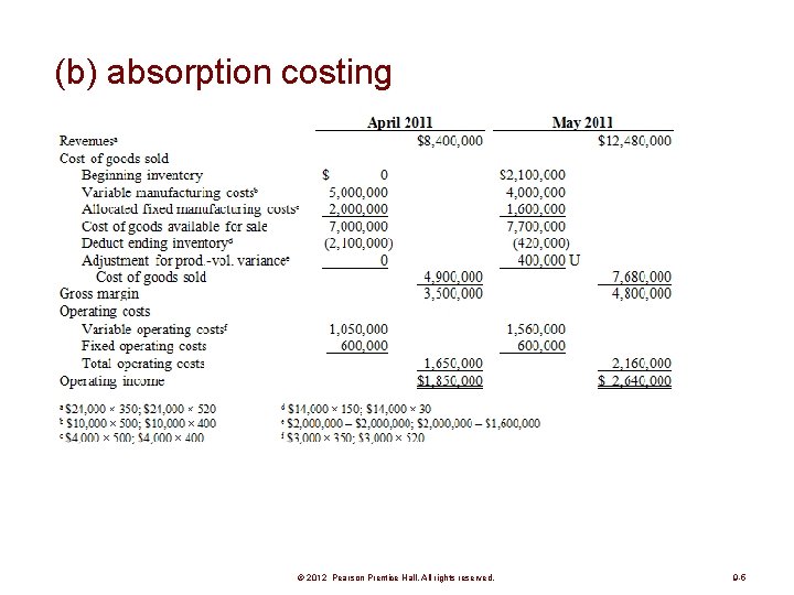 (b) absorption costing © 2012 Pearson Prentice Hall. All rights reserved. 9 -5 