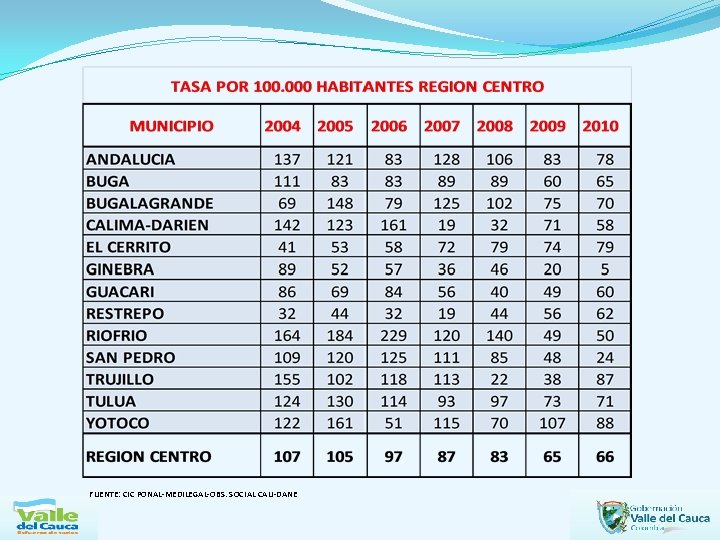 FUENTE: CIC PONAL-MEDILEGAL-OBS. SOCIAL CALI-DANE 