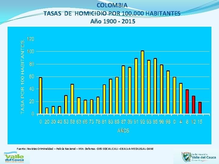 COLOMBIA TASAS DE HOMICIDIO POR 100. 000 HABITANTES Año 1900 - 2015 Fuente: Revistas