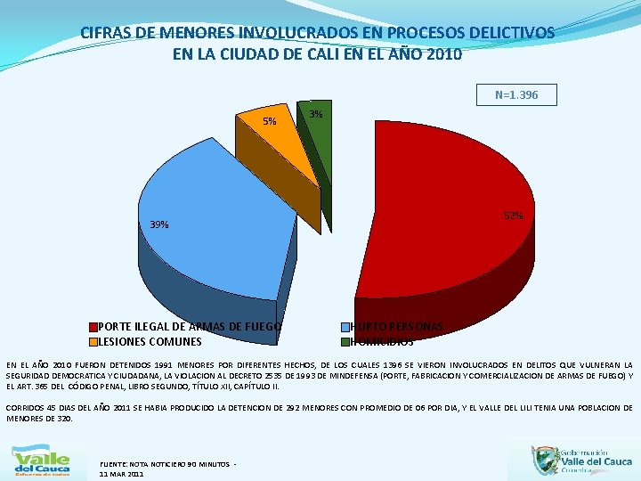 CIFRAS DE MENORES INVOLUCRADOS EN PROCESOS DELICTIVOS EN LA CIUDAD DE CALI EN EL