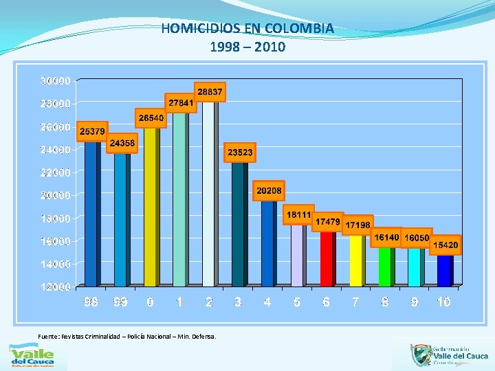 HOMICIDIOS EN COLOMBIA 1998 – 2010 Fuente: Revistas Criminalidad – Policía Nacional – Min.