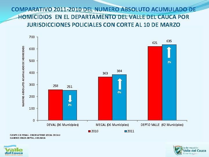 COMPARATIVO 2011 -2010 DEL NUMERO ABSOLUTO ACUMULADO DE HOMICIDIOS EN EL DEPARTAMENTO DEL VALLE