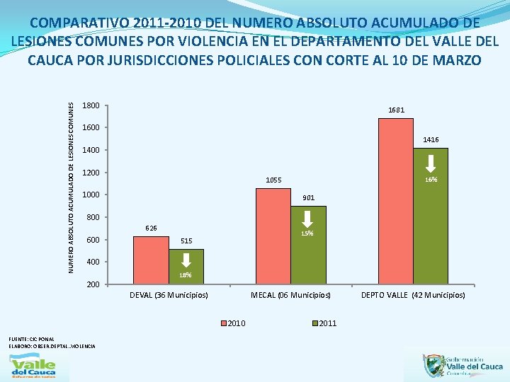 NUMERO ABSOLUTO ACUMULADO DE LESIONES COMUNES COMPARATIVO 2011 -2010 DEL NUMERO ABSOLUTO ACUMULADO DE