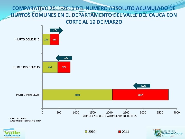 COMPARATIVO 2011 -2010 DEL NUMERO ABSOLUTO ACUMULADO DE HURTOS COMUNES EN EL DEPARTAMENTO DEL