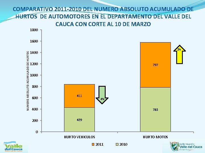 COMPARATIVO 2011 -2010 DEL NUMERO ABSOLUTO ACUMULADO DE HURTOS DE AUTOMOTORES EN EL DEPARTAMENTO