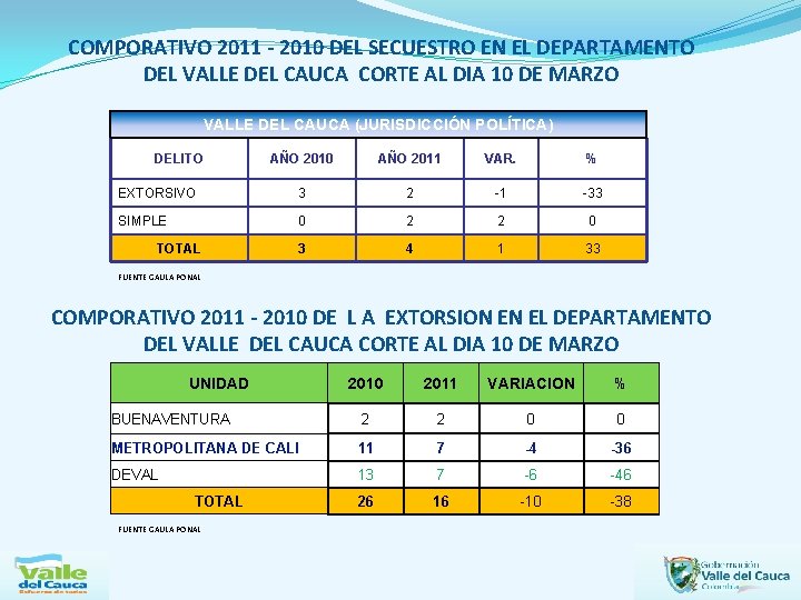 COMPORATIVO 2011 - 2010 DEL SECUESTRO EN EL DEPARTAMENTO DEL VALLE DEL CAUCA CORTE