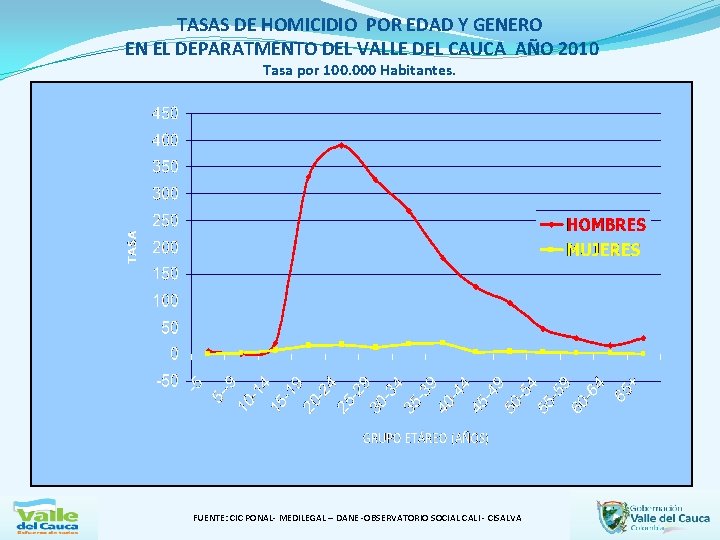 TASAS DE HOMICIDIO POR EDAD Y GENERO EN EL DEPARATMENTO DEL VALLE DEL CAUCA