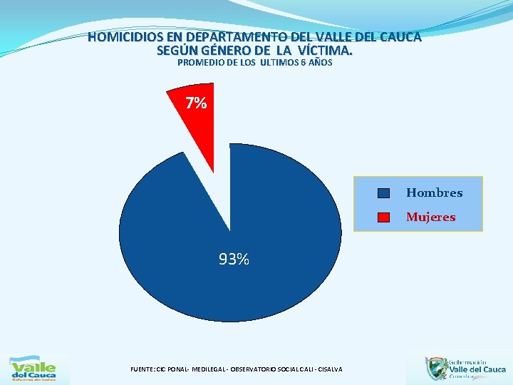 HOMICIDIOS EN DEPARTAMENTO DEL VALLE DEL CAUCA SEGÚN GÉNERO DE LA VÍCTIMA. PROMEDIO DE