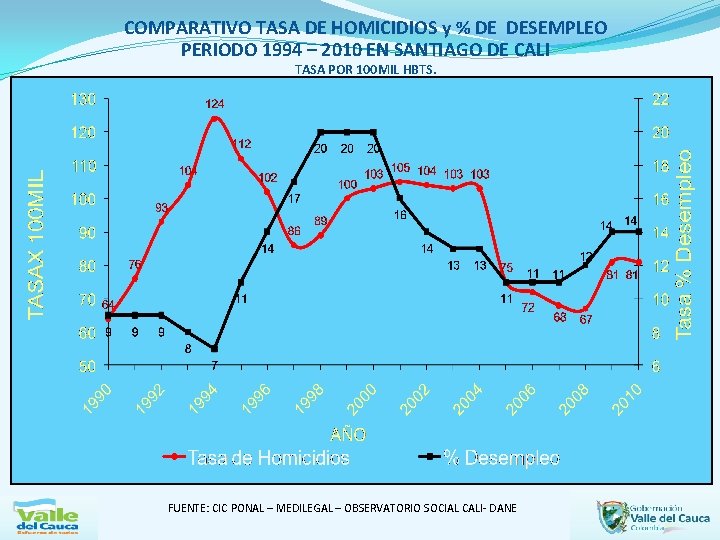 COMPARATIVO TASA DE HOMICIDIOS y % DE DESEMPLEO PERIODO 1994 – 2010 EN SANTIAGO