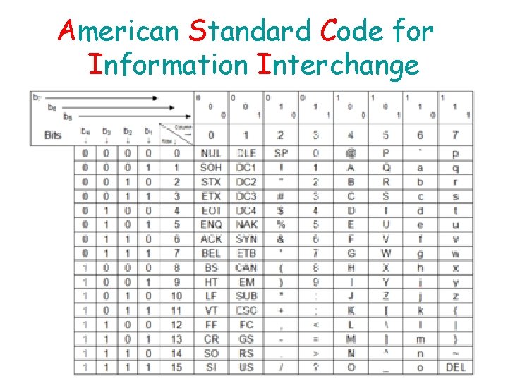 American Standard Code for Information Interchange 
