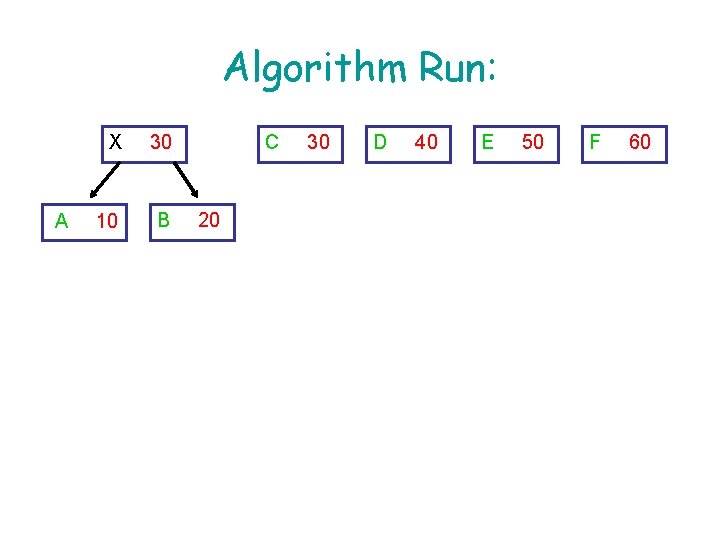 Algorithm Run: A X 30 10 B C 20 30 D 40 E 50