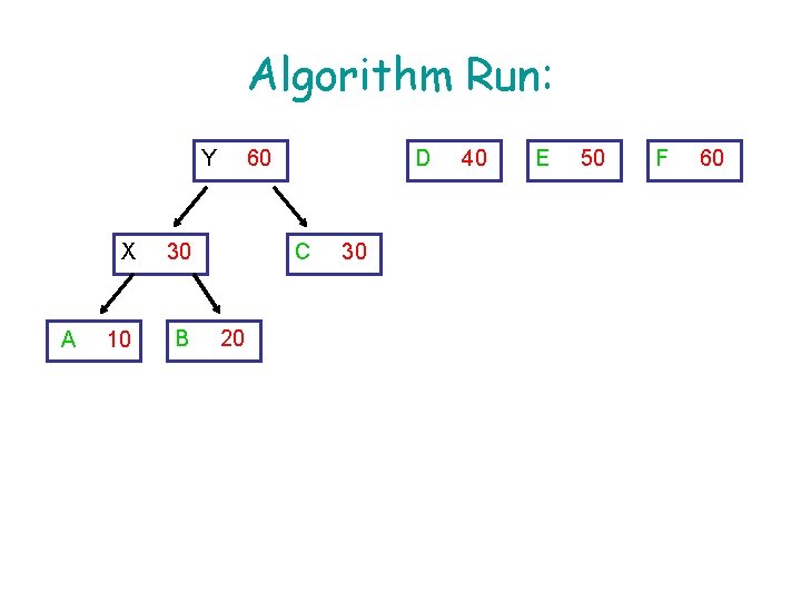 Algorithm Run: Y A X 30 10 B 60 D C 20 30 40