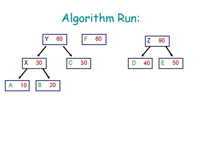 Algorithm Run: Y A X 30 10 B 60 F C 20 30 60