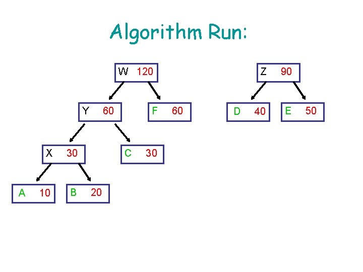 Algorithm Run: W 120 Y A X 30 10 B 60 F C 20