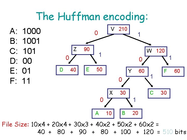 The Huffman encoding: A: B: C: D: E: F: 1000 1001 101 00 01