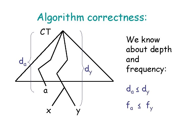 Algorithm correctness: CT da dy da ≤ d y a x We know about