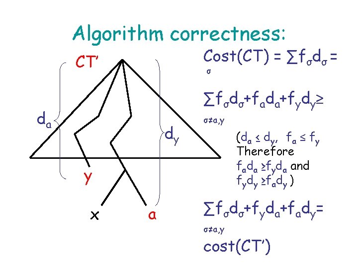 Algorithm correctness: Cost(CT) = ∑fσdσ = CT’ σ ∑fσdσ+fada+fydy≥ da dy σ≠a, y (da