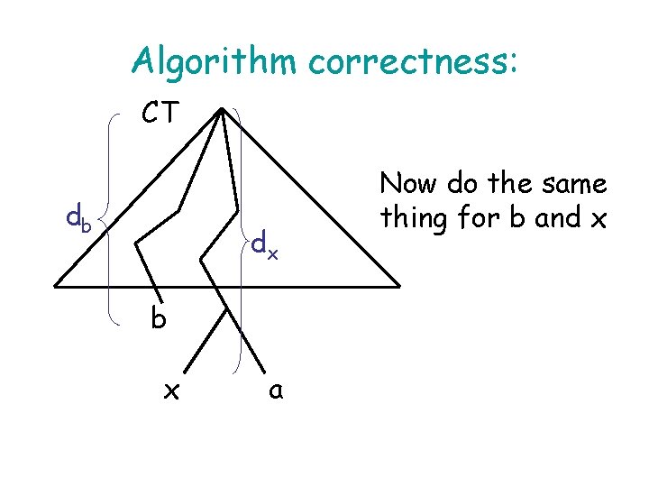 Algorithm correctness: CT db dx b x a Now do the same thing for