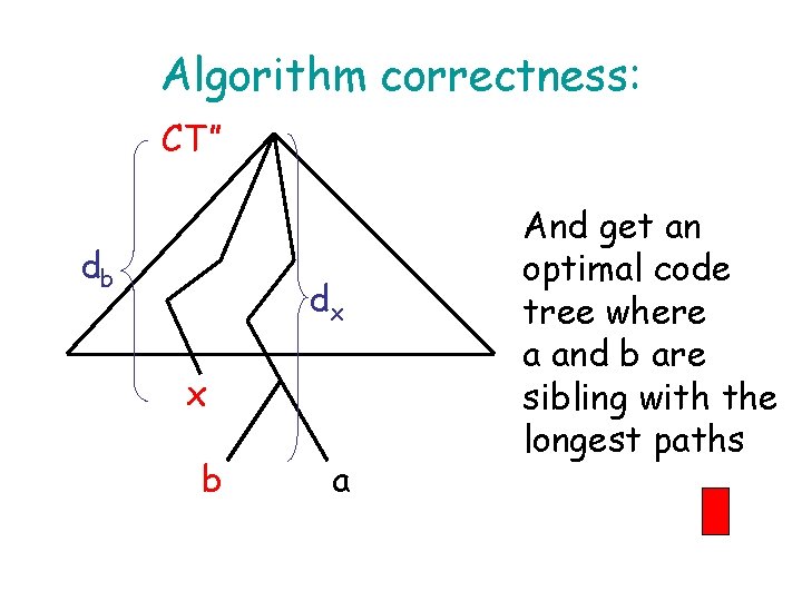 Algorithm correctness: CT” db dx x b a And get an optimal code tree