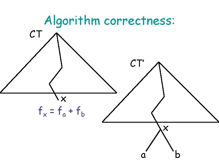 CT Algorithm correctness: CT’ x fx = f a + fb x a b