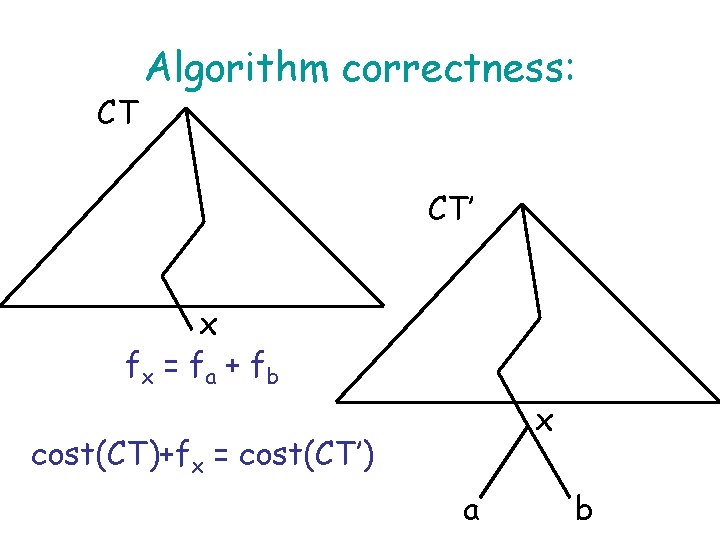 CT Algorithm correctness: CT’ x fx = f a + fb x cost(CT)+fx =