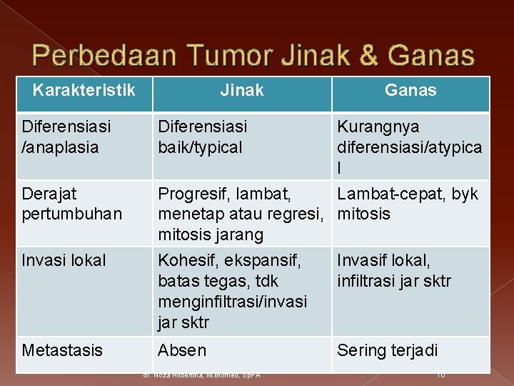 Perbedaan Tumor Jinak & Ganas Karakteristik Jinak Ganas Diferensiasi /anaplasia Diferensiasi baik/typical Kurangnya diferensiasi/atypica