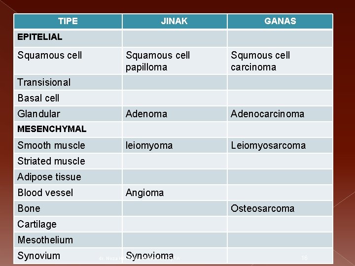 TIPE JINAK GANAS EPITELIAL Squamous cell papilloma Squmous cell carcinoma Adenocarcinoma leiomyoma Leiomyosarcoma Transisional