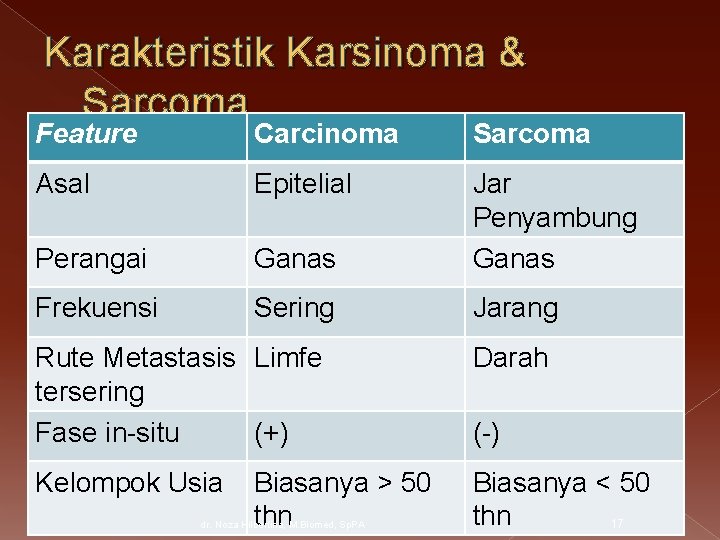 Karakteristik Karsinoma & Sarcoma Feature Carcinoma Sarcoma Asal Epitelial Perangai Ganas Jar Penyambung Ganas